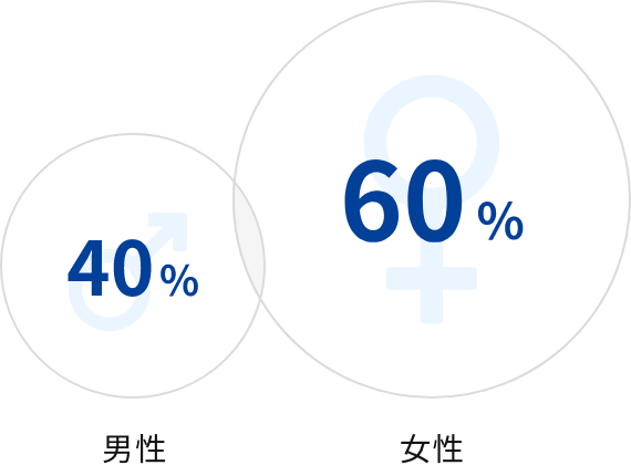 男性40%、女性60%